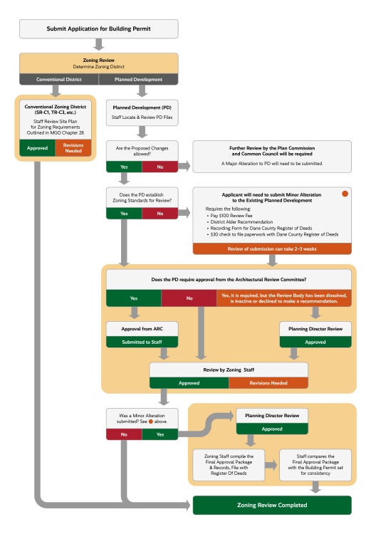 Flow chart showing the difference in the processes between getting a building permit in a traditional zoning district vs. PDs